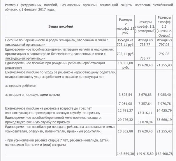 Пособия май 2023. Таблица финансирования детских пособий Челябинск. Таблица финансирования детских пособий Волгоград. Таблица финансирования детских пособий Челябинск 2023. Таблица финансирования детских пособий Челябинская область.