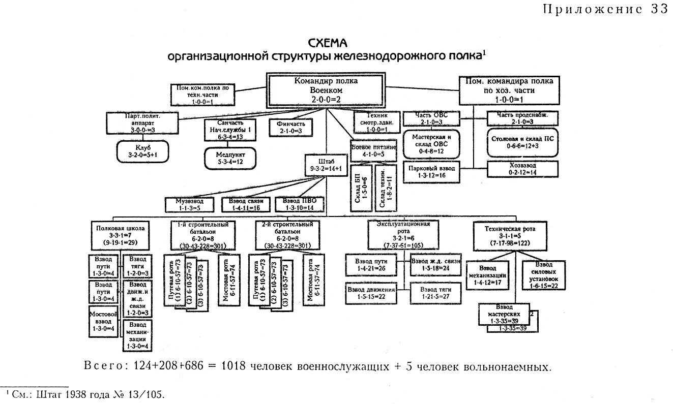 Мотострелковый полк. Структура полка армии РФ. Организационная структура РККА армии. Структура полка армии России. Структура армии СССР схема.