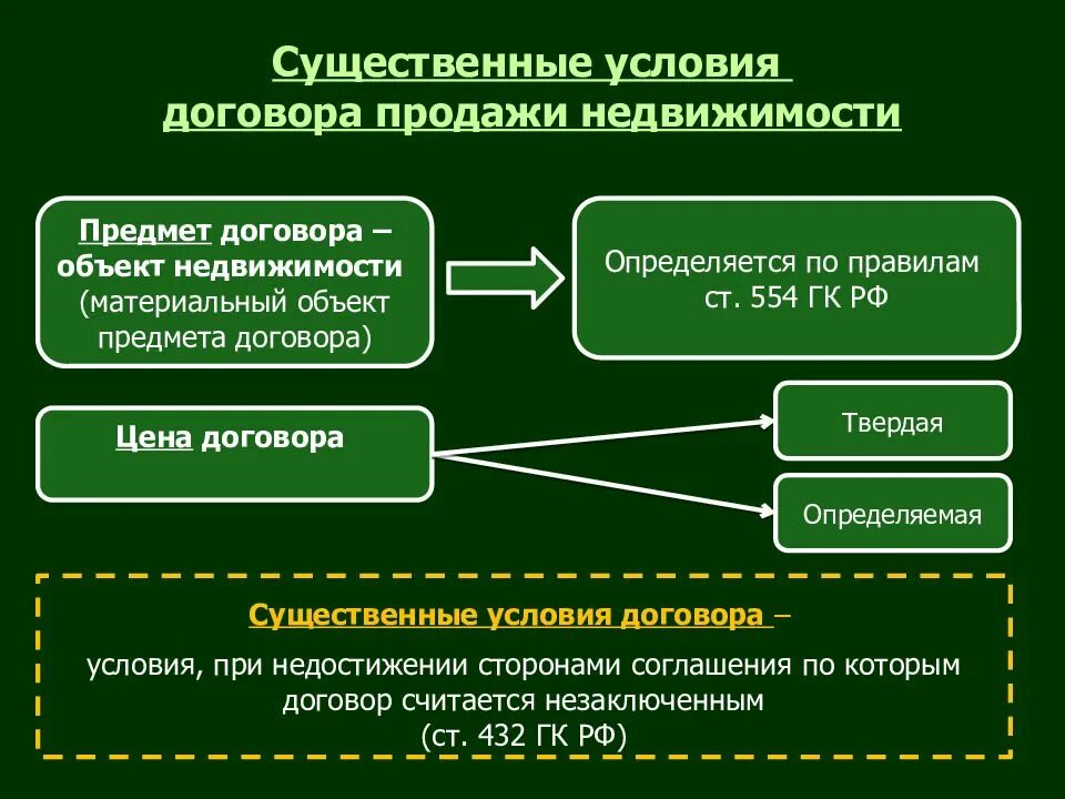 Условия продаж недвижимости