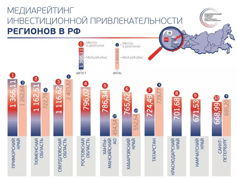 Национальный рейтинг инвестиционного климата. Национальный рейтинг инвестиционной привлекательности. Национальный рейтинг инвестиционной привлекательности. Рейтинг оэз. Результаты 3 национального инвестиционного рейтинга оэз.