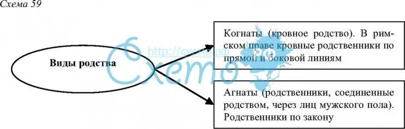 Виды римского родства. Канадское родство в римском праве. Понятие римской семьи. Агнатская семья в римском праве. Виды римского родства.