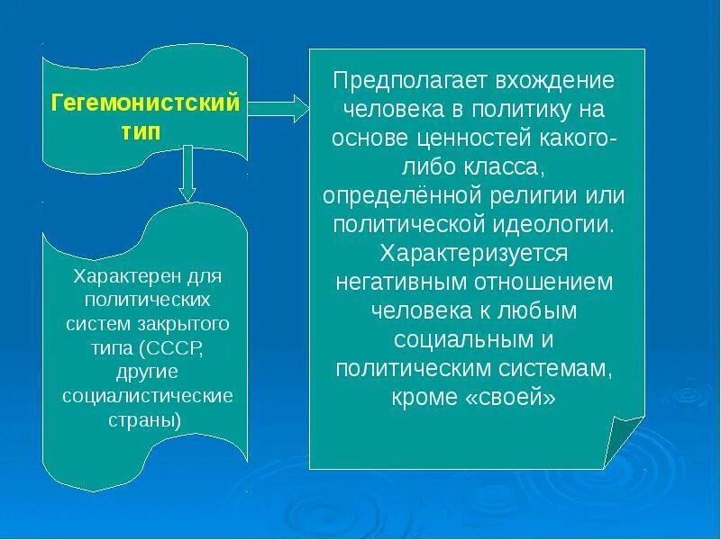 ГЕГЕМОНИСТСКИЙ Тип политической социализации. Конфликтный Тип политической социализации. Западная и незападная политические. Виды признания человеком. Степень политической свободы в обществе