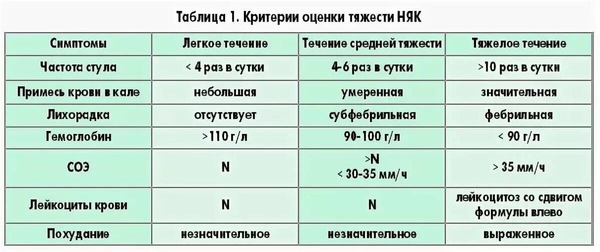 Няк что это за болезнь. Лабораторные исследования при неспецифическом язвенном колите. Неспецифический язвенный колит (няк). Няк лабораторные показатели. Няк болезнь классификация.