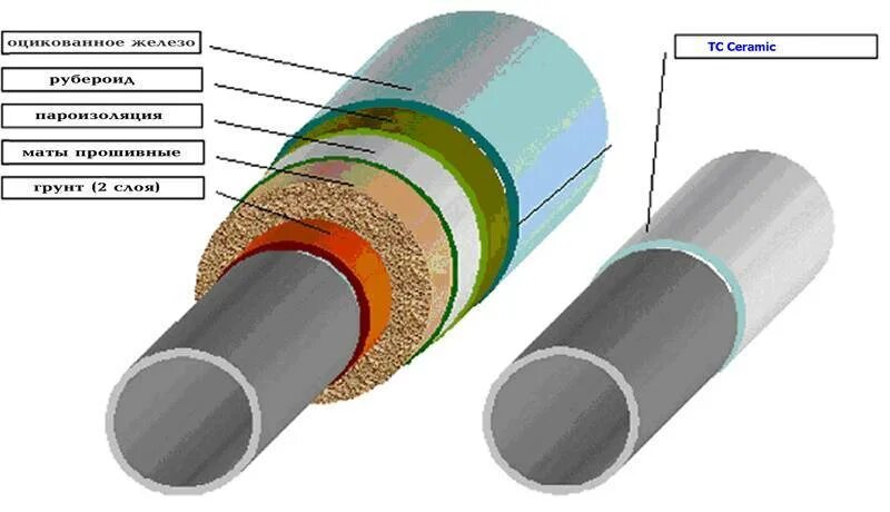 Покрытие тепловой изоляции. Труба тепловая изоляция 200 мм. Теплоизоляция труб схема. Теплоизоляция для паровых труб. Тепловая изоляция трубопроводов схема.