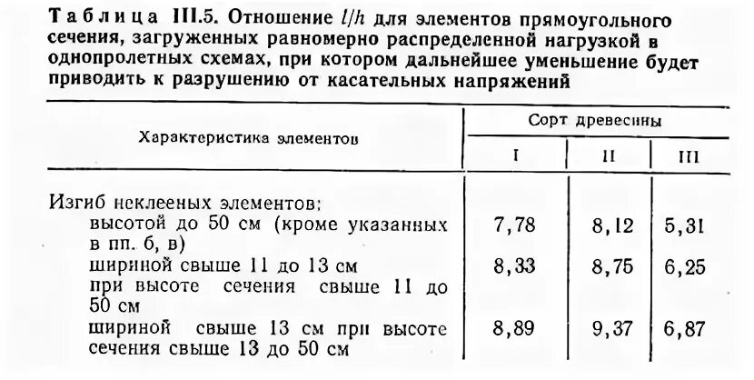 Расчетное сопротивление изгибу