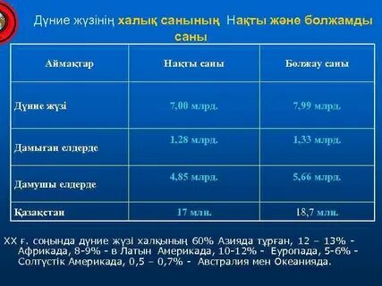 Дүние жүзінде неше ел бар