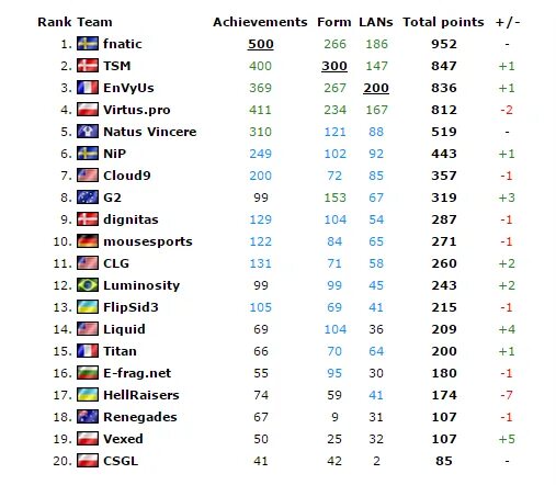 Go ranking. Таблица команд КС го. Топ команд КС. Топ команд по КС го.