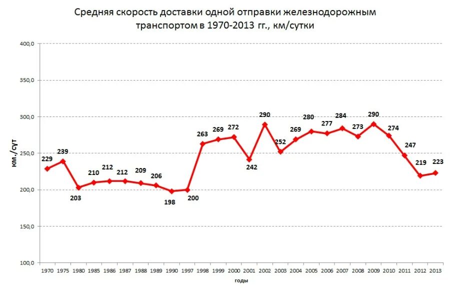 Скорости перевозки грузов. Скорость доставки. Скорости перевозки грузов ЖД транспортом. Скорость доставки грузов железнодорожным транспортом. Средняя скорость перевозки грузов автомобильным транспортом.