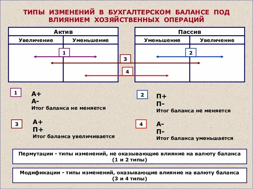Первый тип операции. Типы балансовых изменений в бух учете. 4 типа хозяйственных операций в бух балансе. 2 тип изменения бухгалтерского баланса примеры. 4 типа изменения баланса в бух учете.