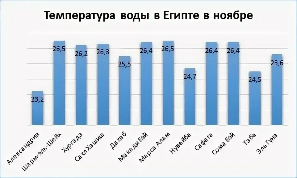 Погода в египте в сентябре. Температура в Египте в ноябре. Температура воды в Египте в октябре ноябре. Температура в Египте в ноябре по курортам. Погода Египет ноябрь 2023.