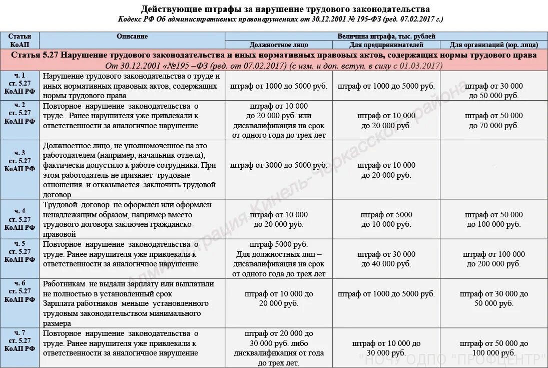 7.30 ч 1.4 коап. Штрафы по КОАП за нарушение трудового законодательства. Таблица штрафов за нарушение трудового законодательства. Административные наказания за нарушение техники безопасности. Штраф за несоблюдение техники безопасности.