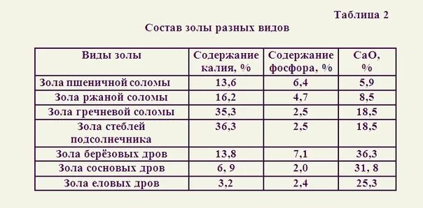 Какое количество золы. Химический состав золы древесной. состав древесной золы таблица. содержание золы в растениях. состав золы растений.