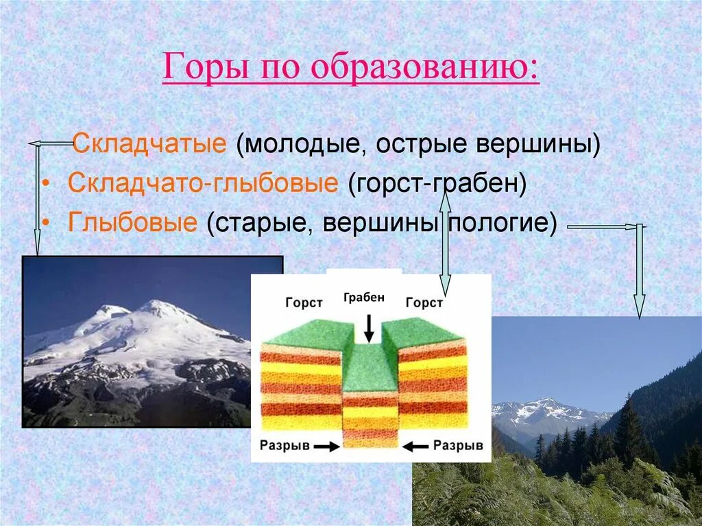 Образование 5 гор. Складчатые горы глыбовые горы вулканические горы. Складчато-глыбовые горы России. Складчато-глыбовые горы образование. Горы Анды складчатые и глыбовые.