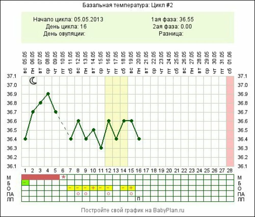 Тест базальной температуры. Базальная температура 37.5 утром. Базальная температура 36.5. Базальная температура при беременности в 1 триместре. 27 День цикла БТ 37.3.