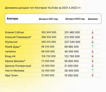 Сколько рублей зарабатывают блоггеры на ютубе