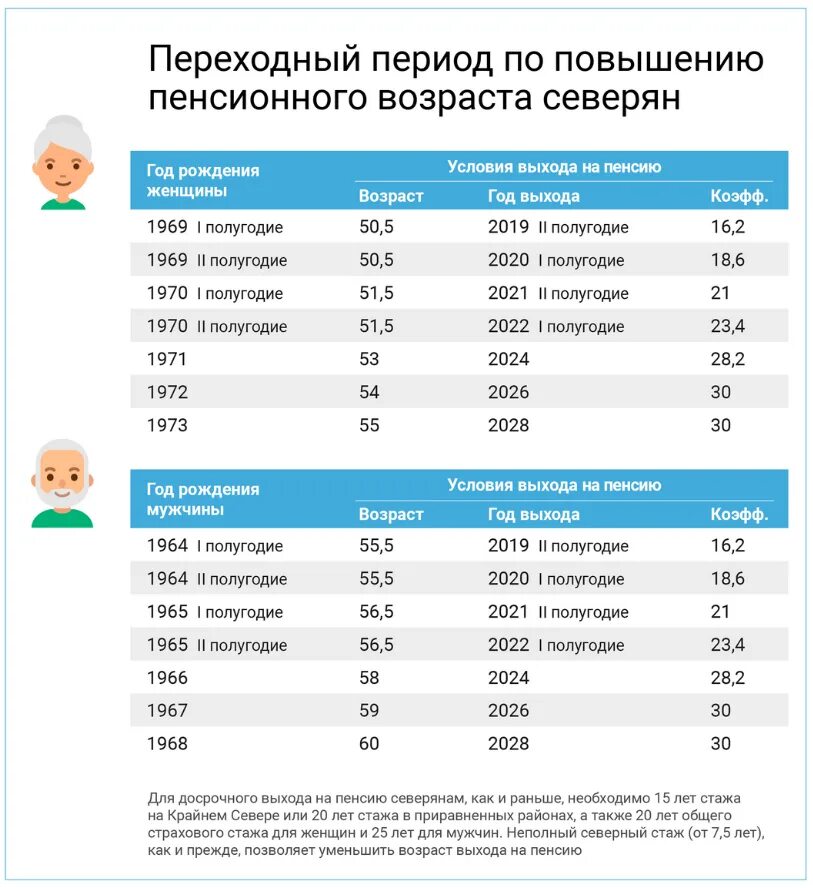Досрочно идти на пенсию. Стаж для выхода на пенсию женщинам. пенсионный возраст в рф в 2025 году. возраст выхода на пенсию. стаж пенсионного возраста.