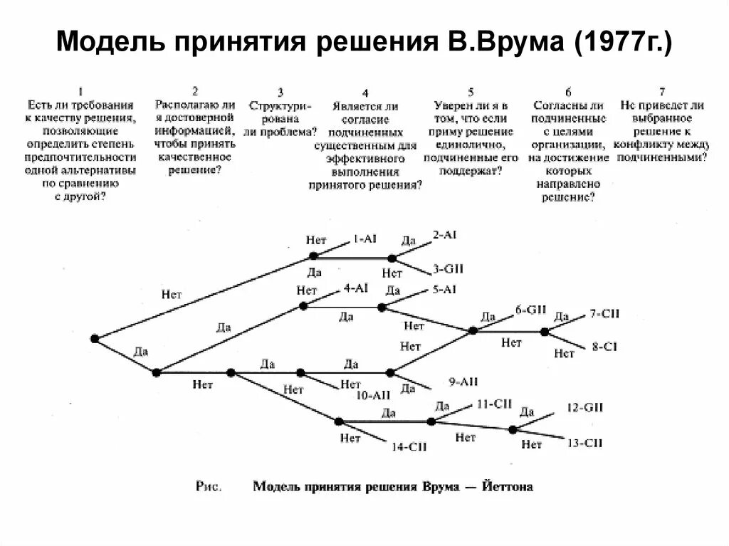 Сценарии принятия решений. Модель принятия Врума Йеттона. Модель принятия решений руководителем Врума – Йеттона схема. Пример модели принятия решения. Модель Врума Йеттона схема.