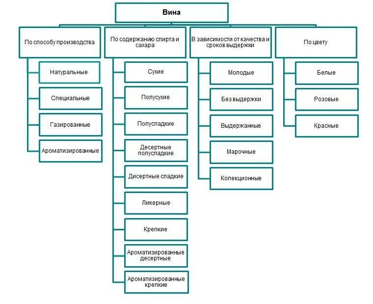 Вина курсовая работа. Виноградные вина классификация. Схема классификации виноградных вин. Классификация игристых вин схема. Классификация виноградных вин таблица.