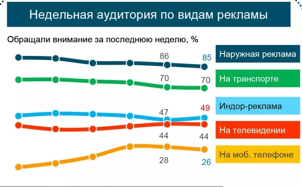 Где реклама эффективнее. Графики эффективности рекламы. График эффективности рекламы. Статистика рекламы. Эффективность наружной рекламы.