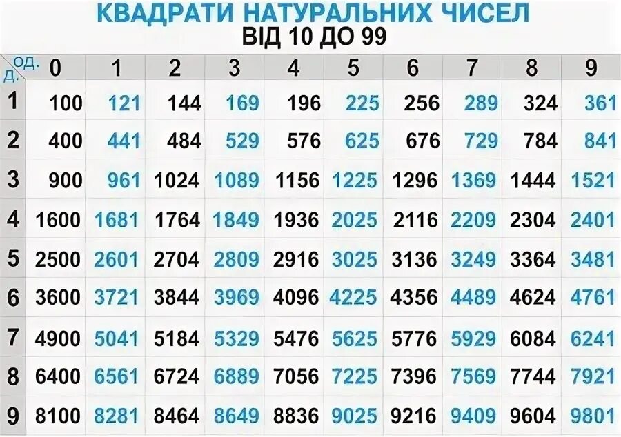 9 16 1 10 25 36. Таблица степеней двузначных чисел. Таблица квадратов двузначных. Таблица квадратов чисел. 100 Корень таблица квадратов.