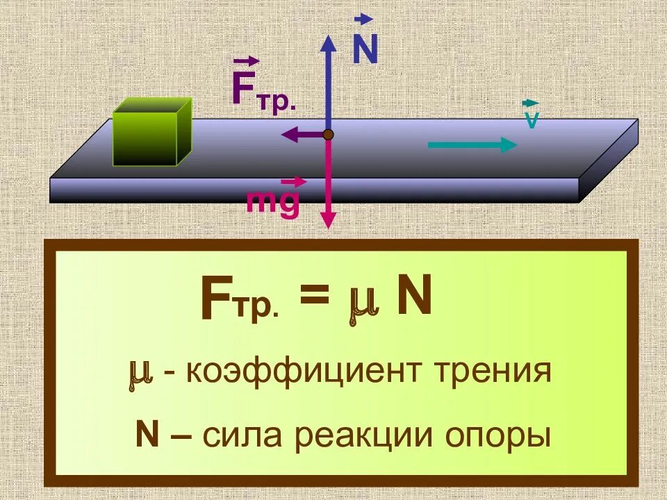 Модуль нормальной реакции между брусками. N физика сила реакции опоры формула. реакция опоры формула физика. сила нормальной реакции формула. сила нормальной реакции опоры.