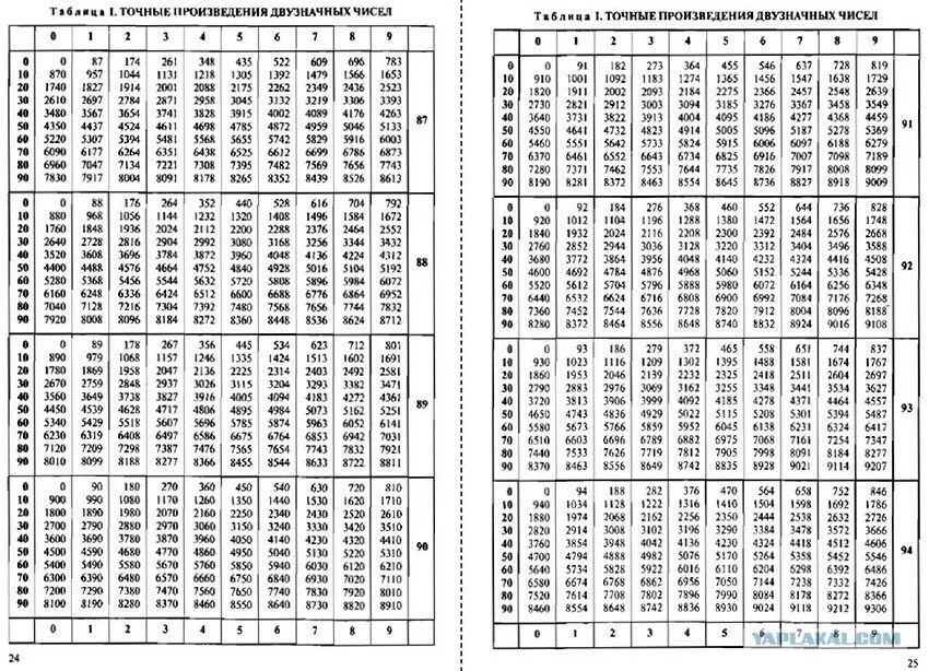 6 20 25 в градусах. Четырехзначная таблица Брадиса синусы и косинусы. Таблица Брадиса косинусы тангенсы. Четырехзначная таблица Брадиса синусы. Таблица градусов синусов и косинусов тангенсов полная.