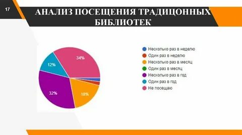 Посещение анализ