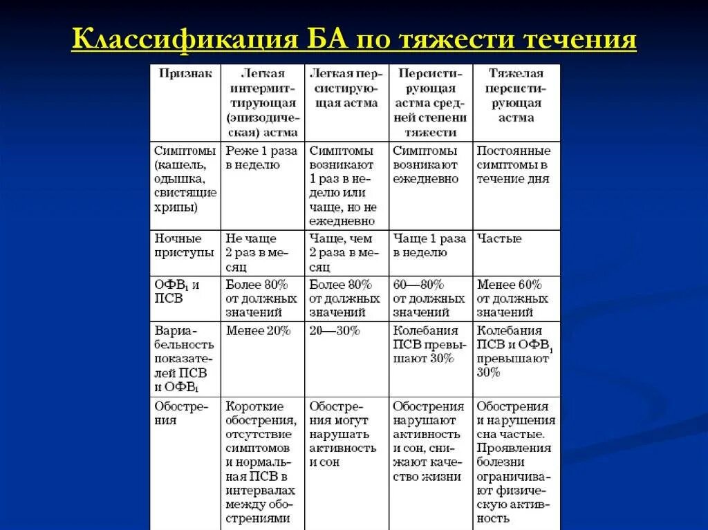 Астма какой степени. Клиническая классификация бронхиальной астмы. Стадии тяжести бронхиальной астмы. Классификация впервые выявленной бронхиальной астмы. Бронхиальная астма степени тяжести классификация.