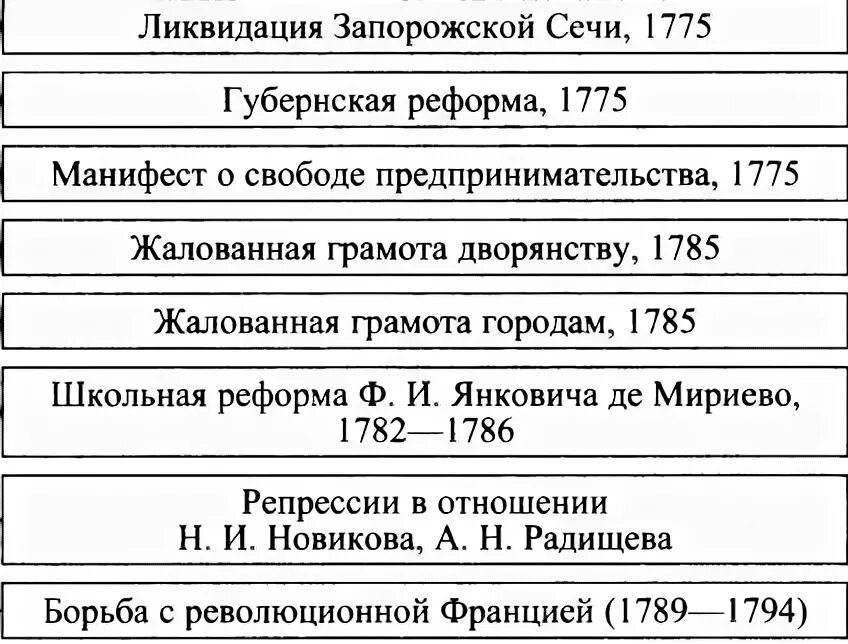 Реформа Екатерины 2 таблица 1775. Реформы государственного управления Екатерины 2 таблица. Реформы Екатерины 2 1775-1796 таблица. Реформы Екатерины 2 таблица. Реформы екатерины второй таблица