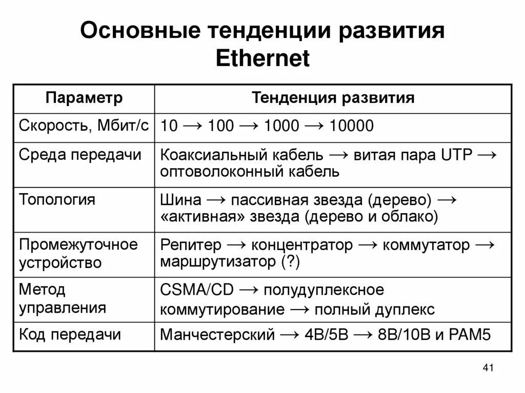 Тенденции развития компьютерных сетей. Развитие Ethernet. Эволюция вычислительных сетей. Направление развития компьютеров.