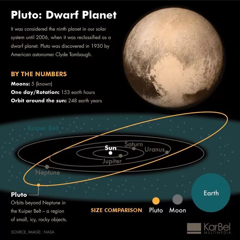 Как переводится планета. Dwarf Planet Pluto. Плутон (Планета). Карликовые планеты солнечной системы. Плутон инфографика.