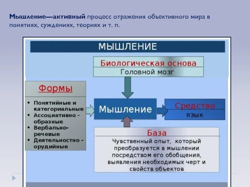 2 объективной материальной формой мышления является язык. Процесс отражения объективного мира в понятиях суждениях теориях. биологическая основа мышления. мышление активный процесс отражения. мышление это активный процесс.