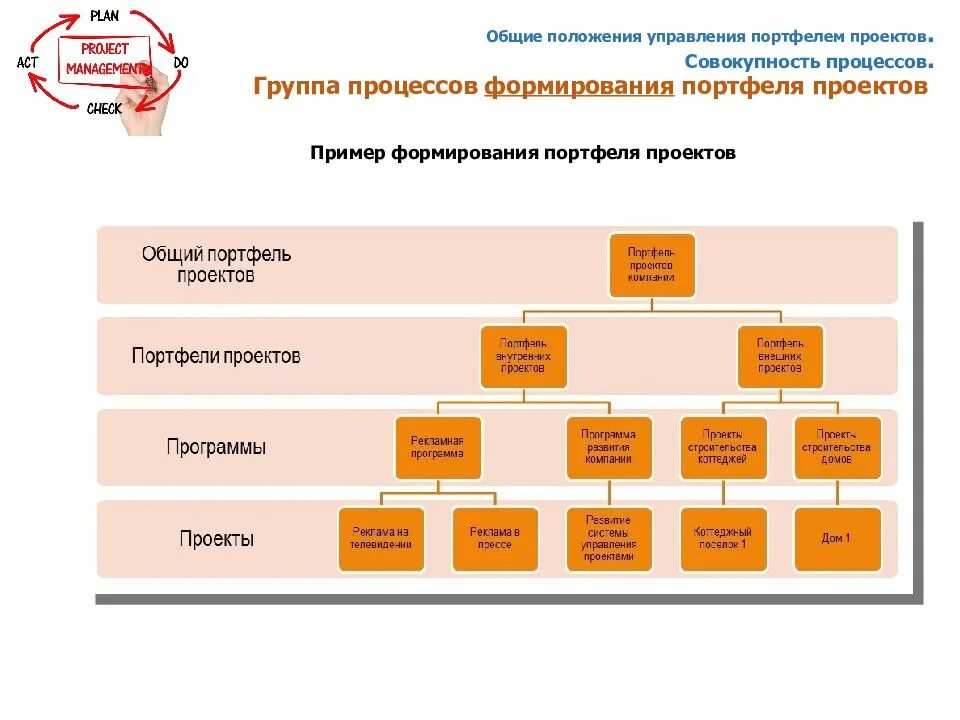 Проекты программы портфели управление проектами. Блок-схема процессов управления портфелем проектов. Проекты программы портфели управление проектами. Процесс управления портфелем. Портфель программа проект.