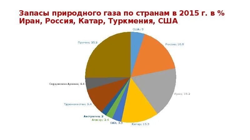 Какие запасы природного газа в россии. Запас природного газа в Туркменистане. Иран запасы природного газа. Рынок торговли природным газом. Запасы природного газа в Финляндии.