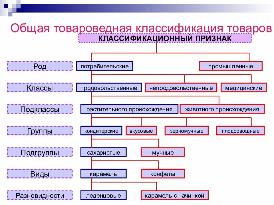 Отдельные товарные группы. Классификация товаров. Классификация товаров Товароведение. Классификация это в товароведении. Группы товаров Товароведение.