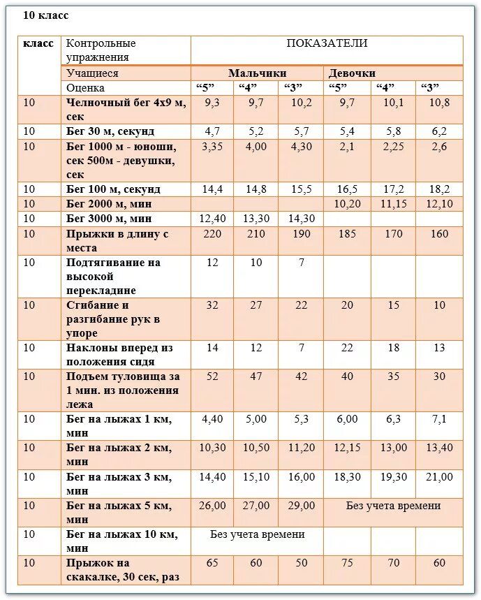 Нормативы пятый класс. Нормативы по физкультуре 10 класс ФГОС Лях. Нормативы по физре 2 класс по ФГОС. Нормативы по физкультуре начальная школа 2 класс. Нормативы по физкультуре в школе 1-11 класс таблица.