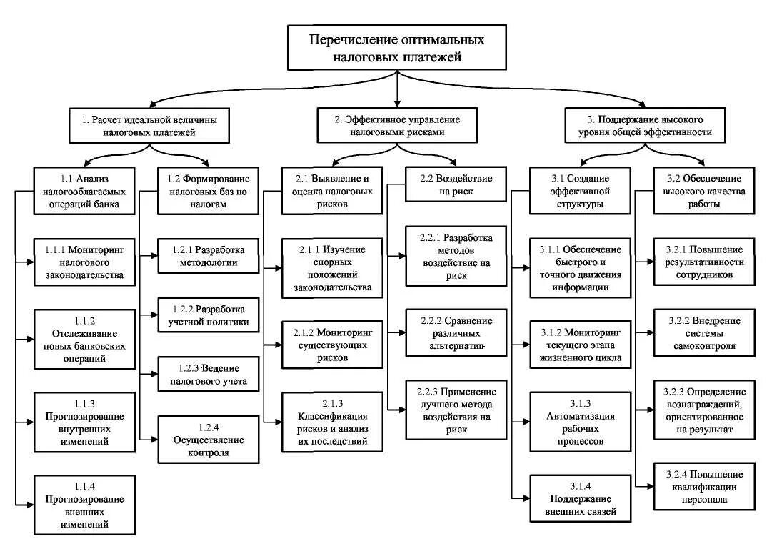 Схемы минимизации налоговой нагрузки. Структура налогового менеджмента. Структура налогового менеджмента. Схемы минимизации налогов организации. Система управления налогообложением.