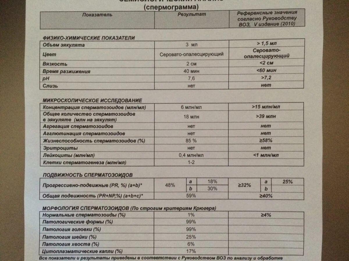 Подвижность a b. Анализ спермограммы показатели нормы. Спермограмма воз 2010 норма. Анализ спермограмма норма. Средний объем эякулята.