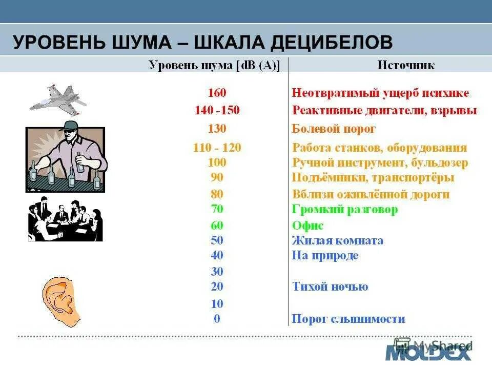 Значения дб. Шкала шумов уровни звука децибел в таблице. Уровень шума 100 ДБ. Таблица 1. шкала шумов (уровни звука, децибел).. Звуки в ДБ.