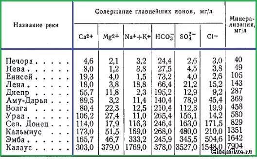 Состав речной воды