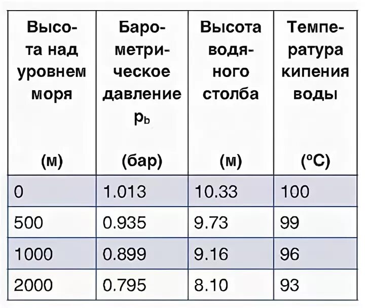 Кипение воды высоте. Pfdbcbvjcnm ntvgthfnehs rbgtybz djls JN dscjns. Температура кипения воды в зависимости от атмосферного давления. Температура кипения воды в зависимости от высоты. Температура кипения воды в зависимости от высоты таблица.