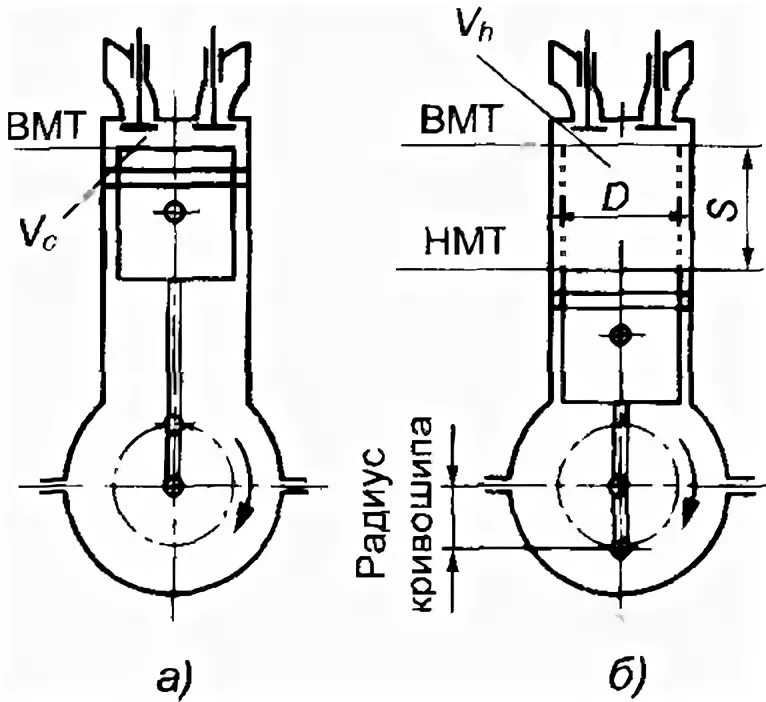 Ход поршня в цилиндре. Схема двигателя ВМТ НМТ. ВМТ, НМТ, ход поршня. ВМТ В цилиндре ДВС. Параметры цилиндра двигателя.