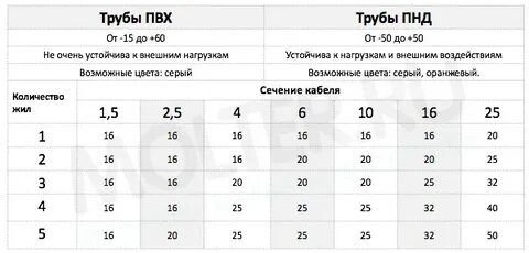 Размеры гофры для проводов