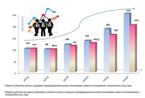 Современное развитие малого и среднего бизнеса