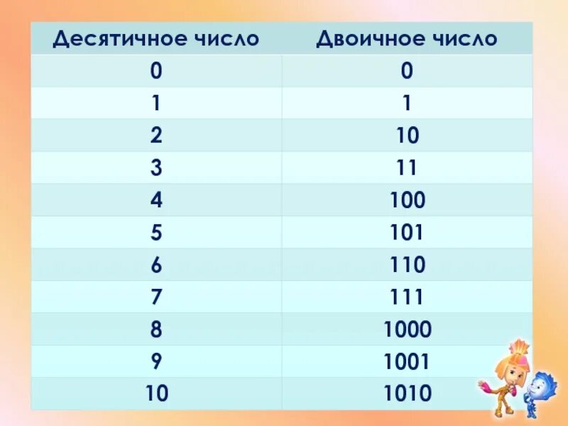 110 2 информатика. Двоичная таблица. Числа в двоичном коде таблица. Двоичное кодирование в информатике таблица. Двоичное кодирование 2 класс Информатика.