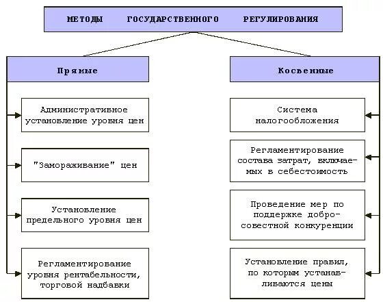 К прямым методам регулирования относятся. Прямые и косвенные методы государственного регулирования экономики. к косвенным методам регулирования ценообразования относятся. к методам косвенного регулирования экономики относятся. классификация методов государственного регулирования.