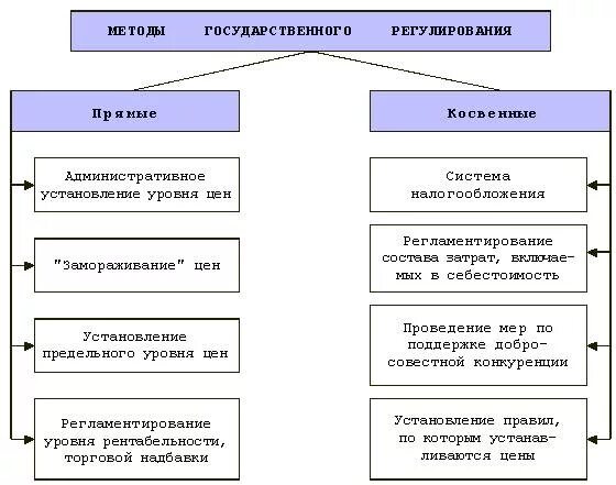 Основы регулирования цен. Прямые и косвенные методы государственного регулирования экономики. К косвенным методам регулирования ценообразования относятся. К методам косвенного регулирования экономики относятся. Классификация методов государственного регулирования.