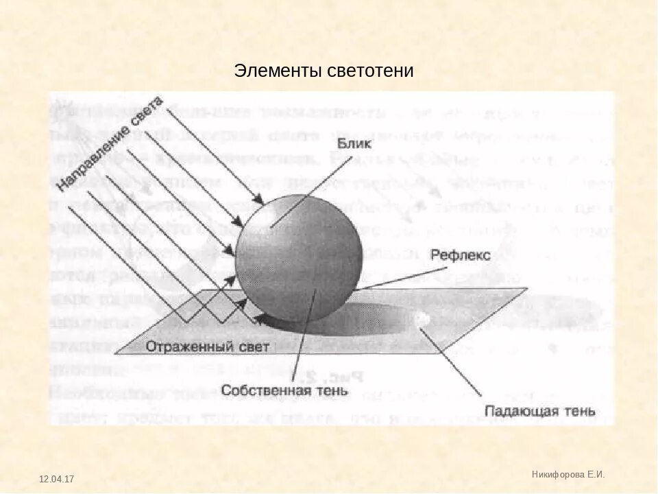 Свет тень полутень рефлекс блик в рисунке. Схема свет тень полутень рефлекс. Свет тень полутень рефлекс блик в рисунке карандашом. Тени светотени полутени. Схема света и тени