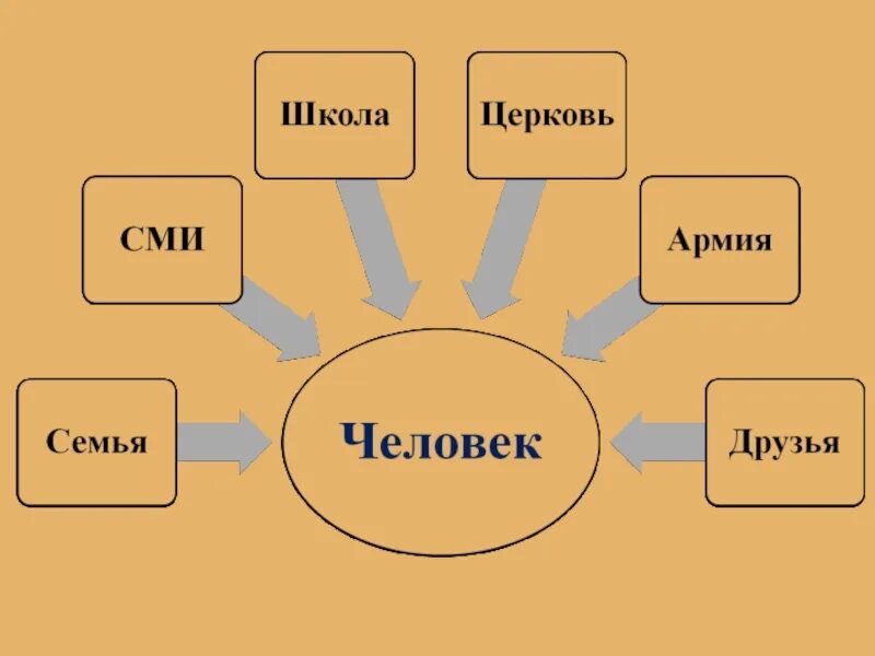 Человек индивид личность. Человек индивид личность индивидуальность. Кластер человек индивид личность. Индивид для презентации. Человек и природа обществознание 6 класс