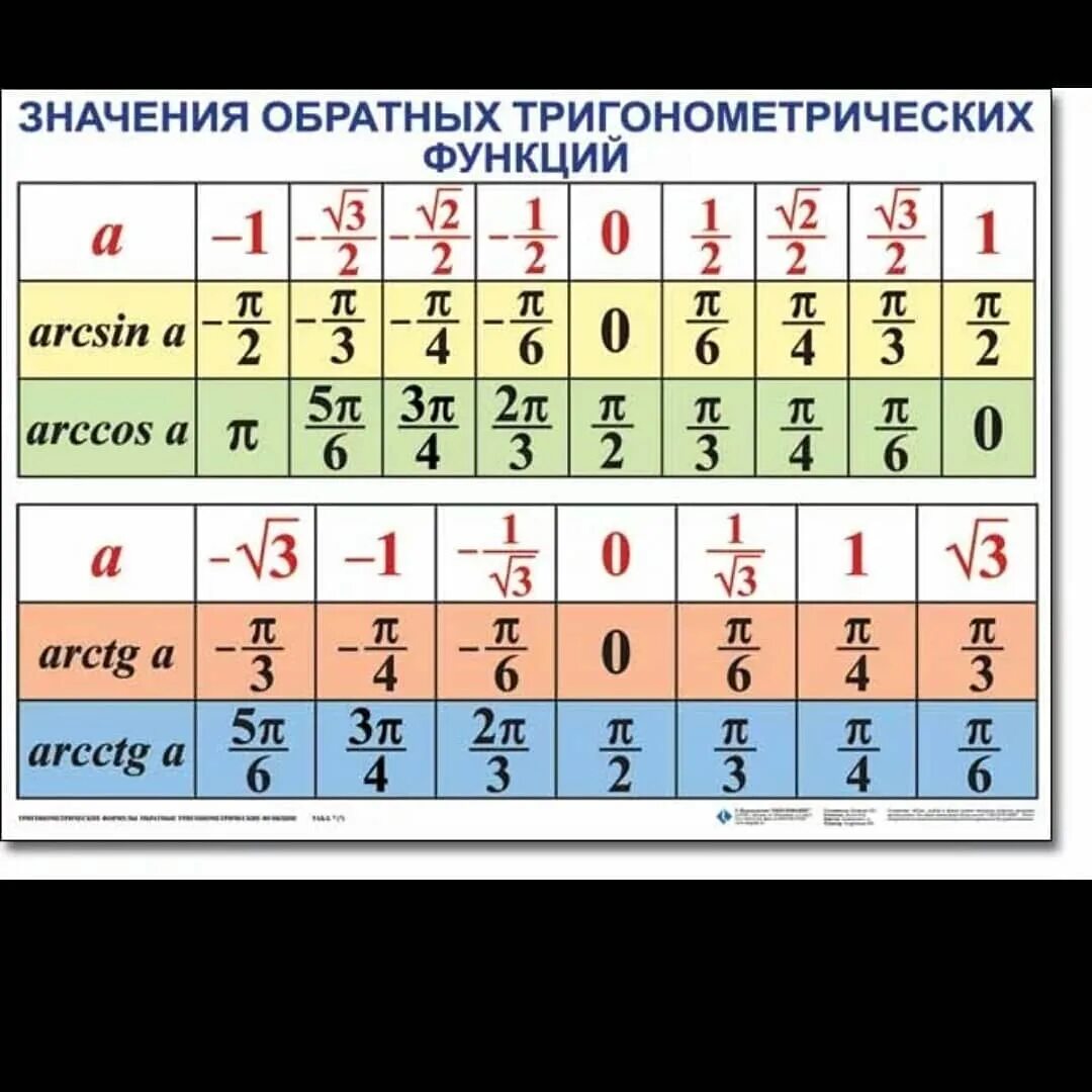 Таблица обратных функций. Таблица значений тригонометрических функций арктангенс. таблица тригонометрических значений арксинуса. таблица тригонометрических значений арктангенса. таблица тригонометрических функций арксинус.